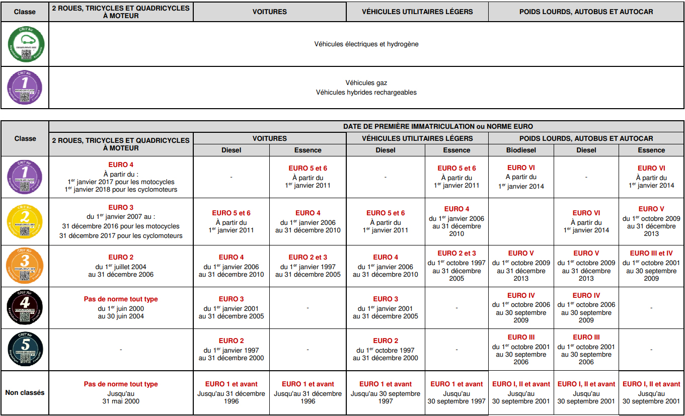 Tableau classification